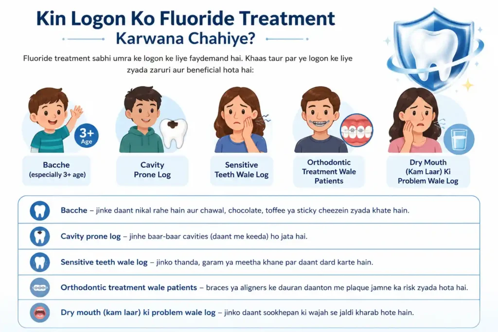 Illustration showing who should get fluoride treatment, including children, teenagers, adults, braces patients, people with sensitive teeth, frequent cavities, and dry mouth for better enamel protection and cavity prevention.