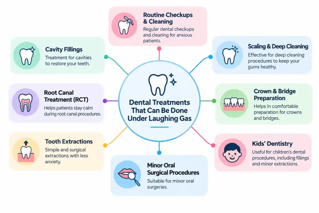 Dental treatments that can be done under laughing gas including fillings, root canal, extractions, cleaning and kids dentistry