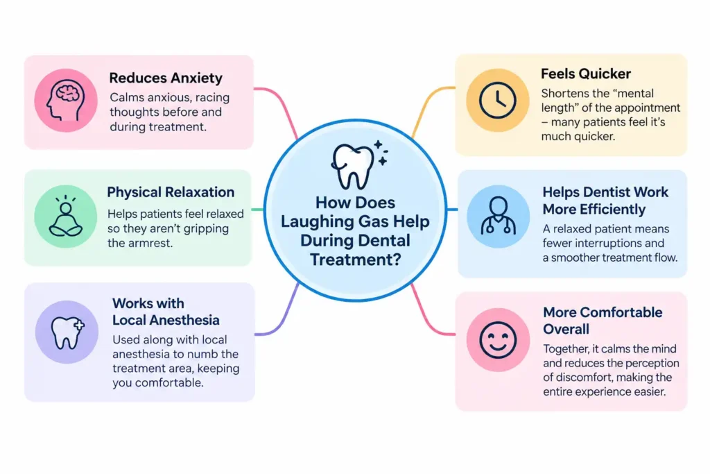 How laughing gas helps reduce anxiety and improve comfort during dental treatment