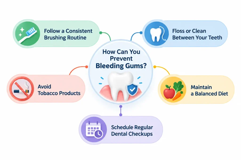 How to prevent bleeding gums with proper brushing, flossing, healthy diet, avoiding tobacco, and regular dental checkups