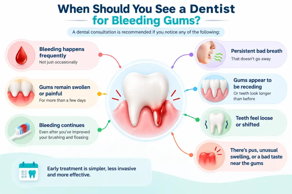 When to see a dentist for bleeding gums including frequent bleeding, swollen gums, bad breath, receding gums and loose teeth